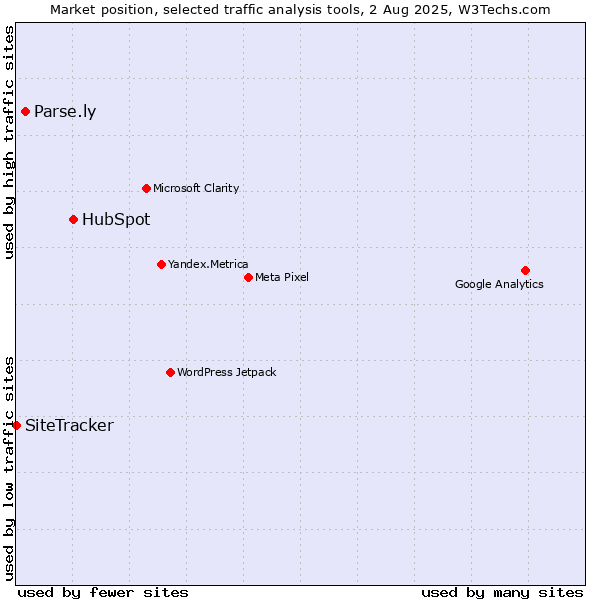 Market position of HubSpot vs. Parse.ly vs. SiteTracker 