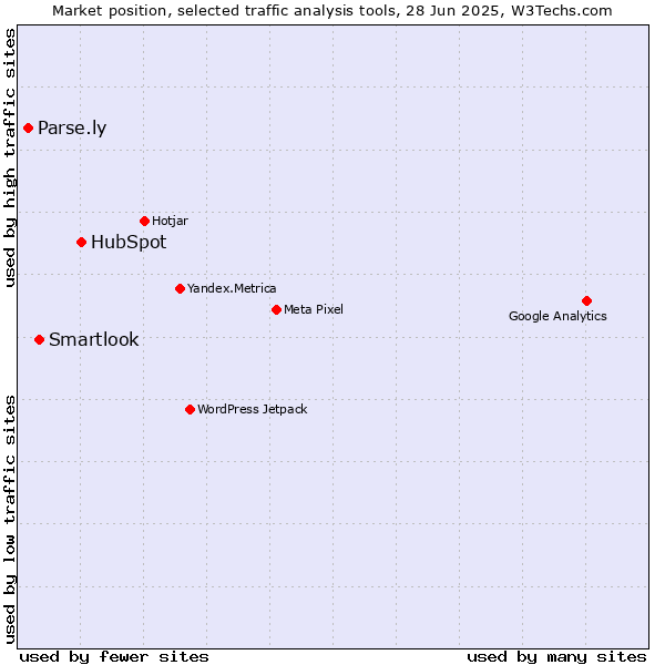 Market position of HubSpot vs. Smartlook vs. Parse.ly