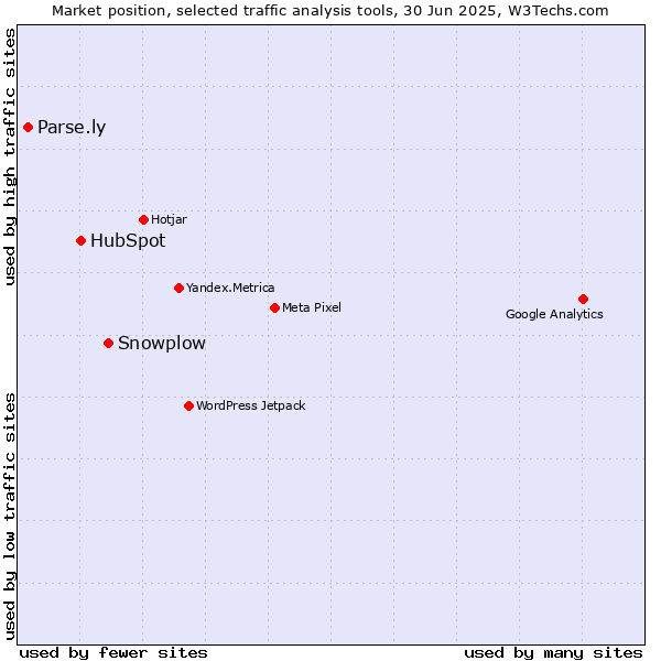 Market position of Snowplow vs. HubSpot vs. Parse.ly