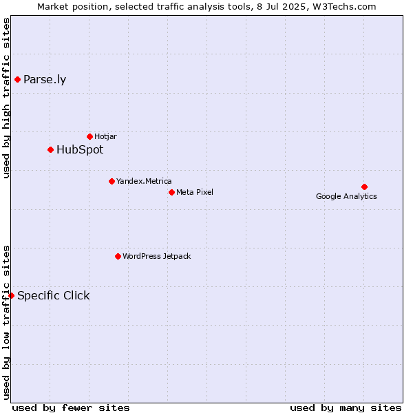 Market position of HubSpot vs. Parse.ly vs. Specific Click