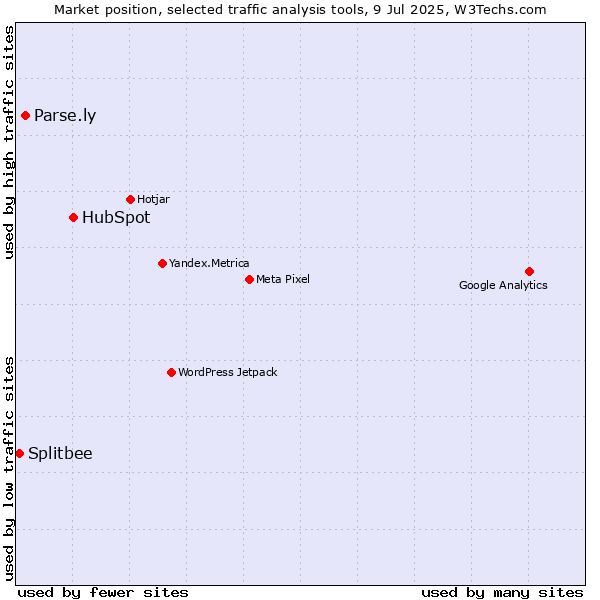 Market position of HubSpot vs. Parse.ly vs. Splitbee