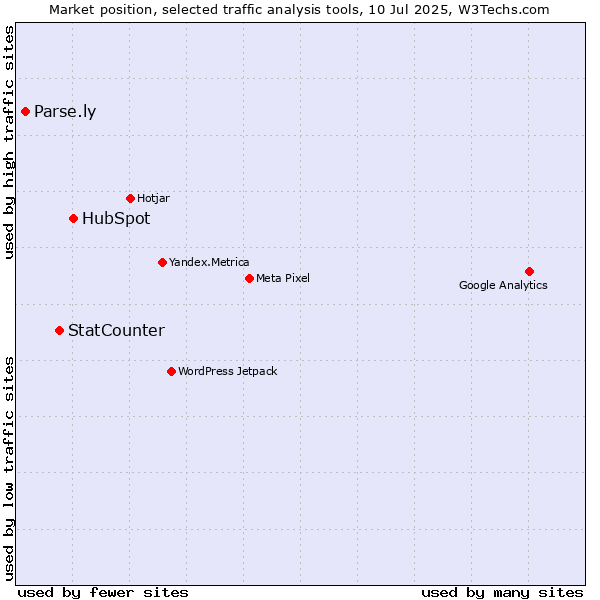 Market position of HubSpot vs. StatCounter vs. Parse.ly