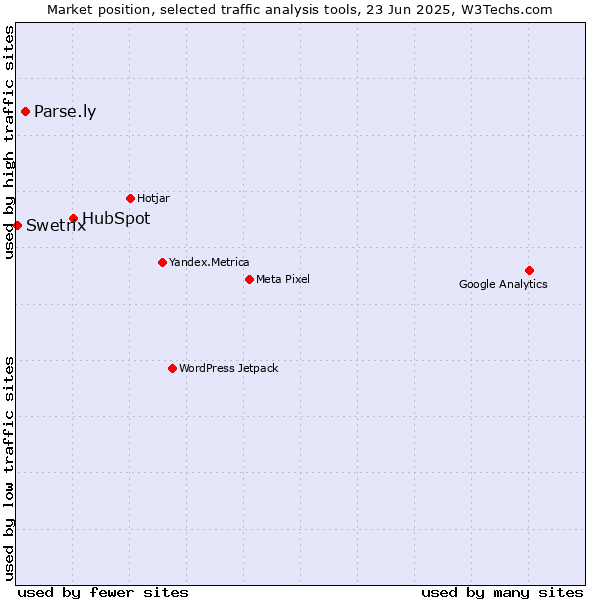 Market position of HubSpot vs. Parse.ly vs. Swetrix