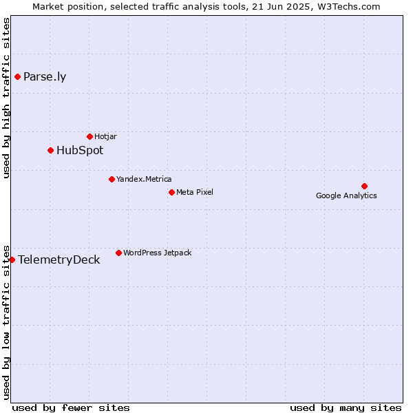 Market position of HubSpot vs. Parse.ly vs. TelemetryDeck