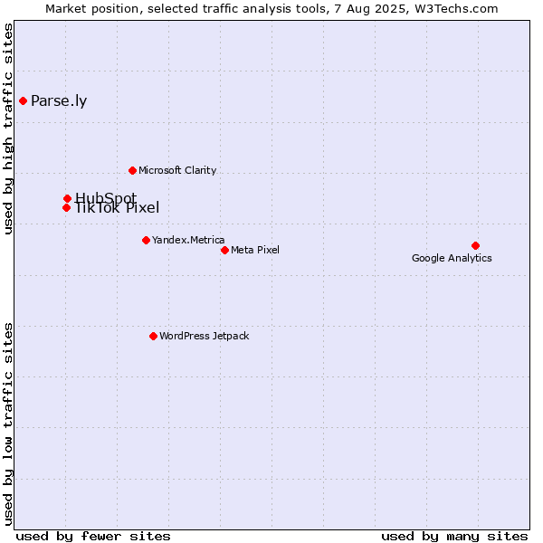 Market position of HubSpot vs. TikTok Pixel vs. Parse.ly