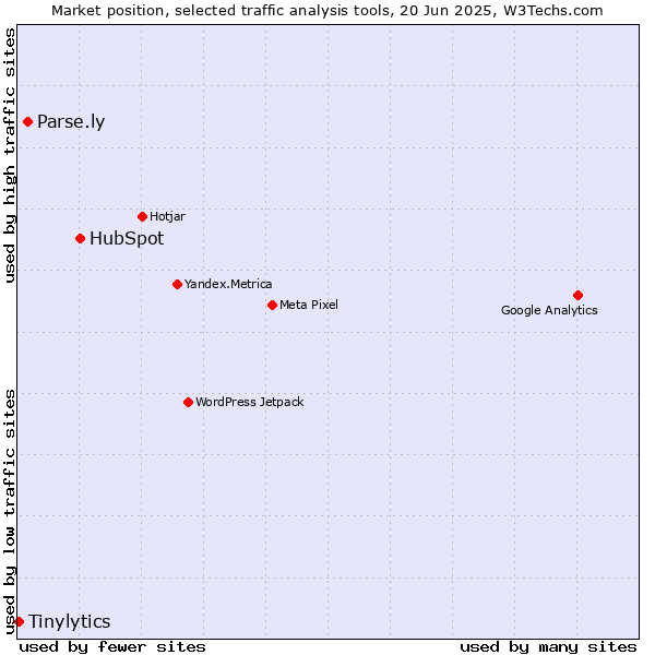 Market position of HubSpot vs. Parse.ly vs. Tinylytics