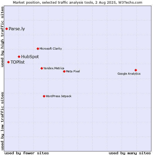 Market position of HubSpot vs. TOPlist vs. Parse.ly