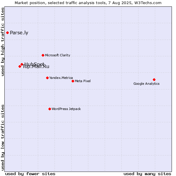 Market position of HubSpot vs. Top.Mail.Ru vs. Parse.ly