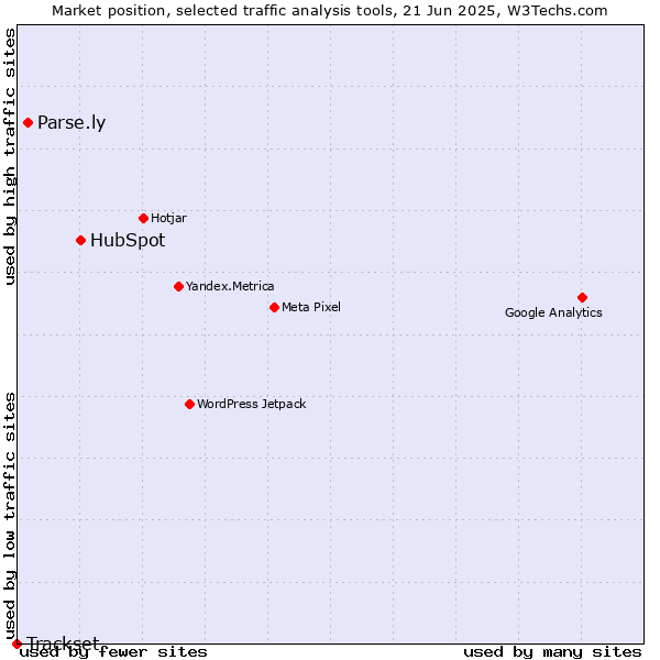 Market position of HubSpot vs. Parse.ly vs. Trackset