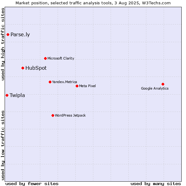 Market position of HubSpot vs. Parse.ly vs. Twipla