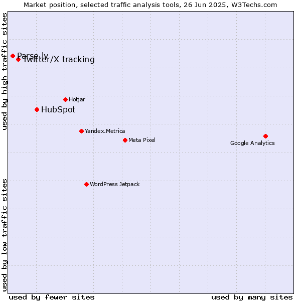 Market position of HubSpot vs. Twitter/X tracking vs. Parse.ly