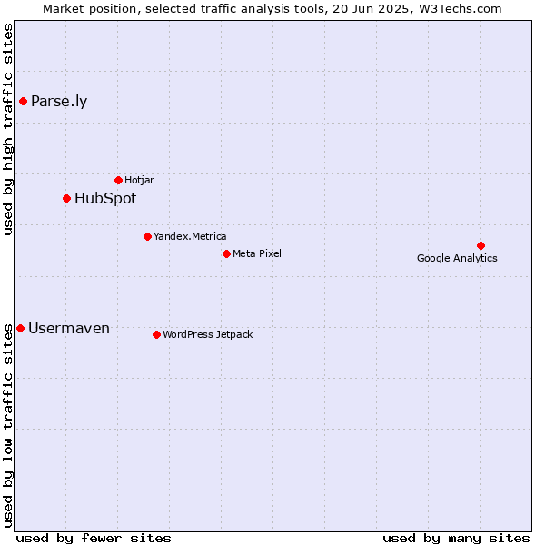 Market position of HubSpot vs. Parse.ly vs. Usermaven