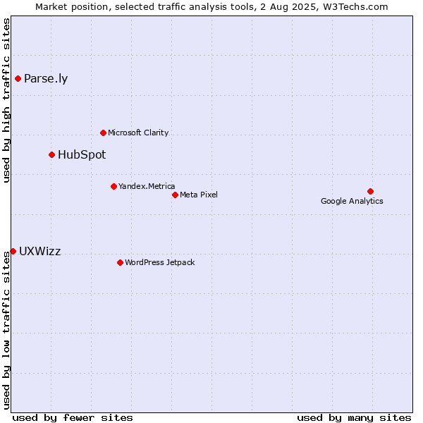 Market position of HubSpot vs. Parse.ly vs. UXWizz