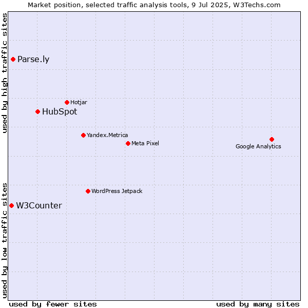 Market position of HubSpot vs. Parse.ly vs. W3Counter
