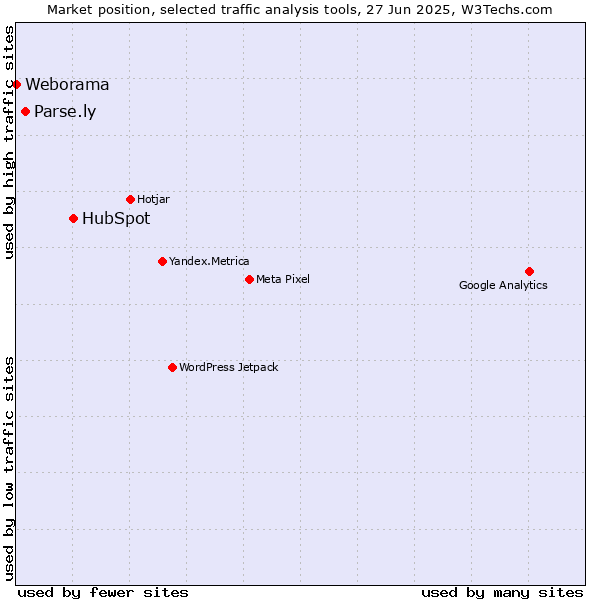 Market position of HubSpot vs. Parse.ly vs. Weborama
