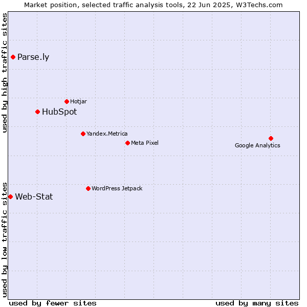 Market position of HubSpot vs. Parse.ly vs. Web-Stat