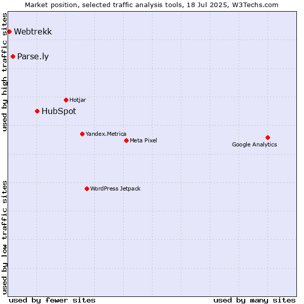 Market position of HubSpot vs. Parse.ly vs. Webtrekk