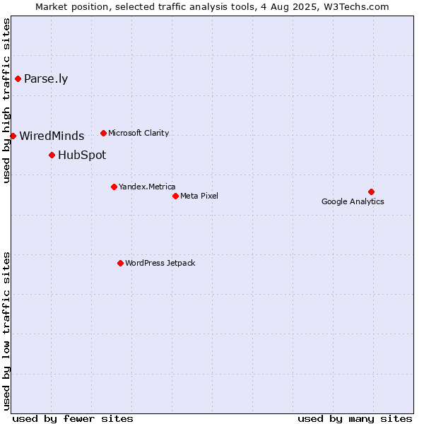 Market position of HubSpot vs. Parse.ly vs. WiredMinds 