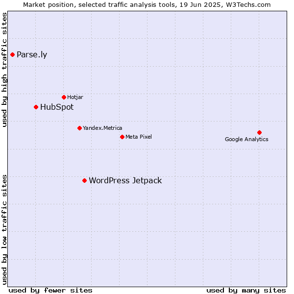 Market position of WordPress Jetpack vs. HubSpot vs. Parse.ly
