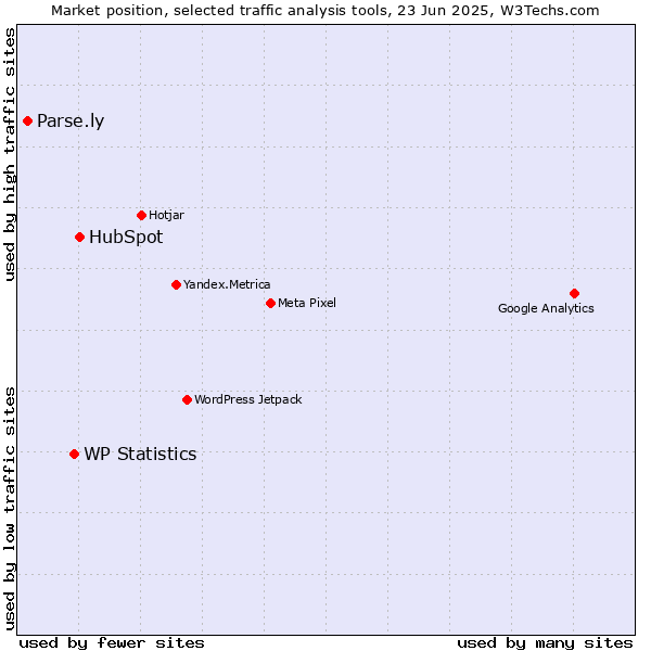 Market position of HubSpot vs. WP Statistics vs. Parse.ly