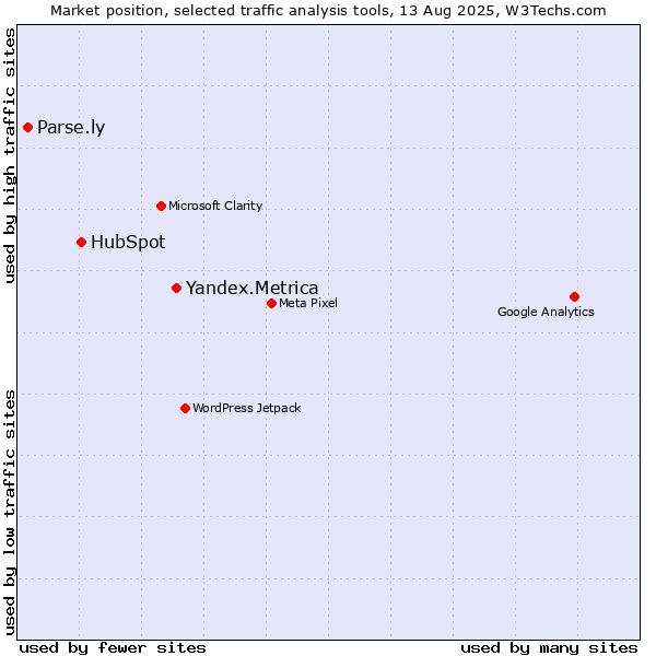 Market position of Yandex.Metrica vs. HubSpot vs. Parse.ly