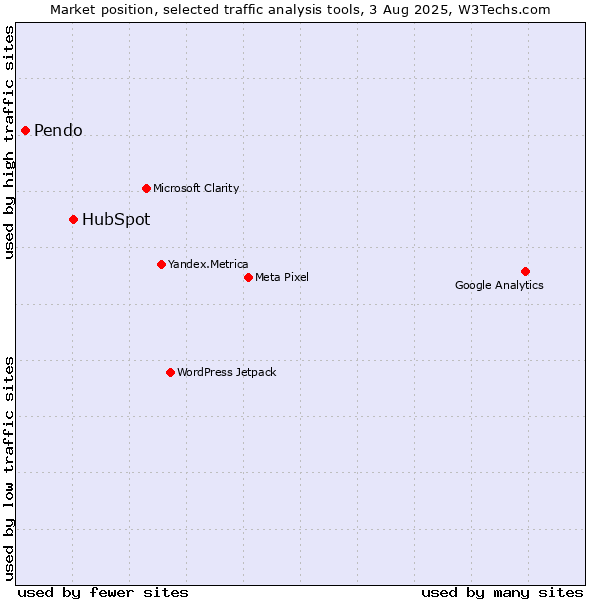 Market position of HubSpot vs. Pendo