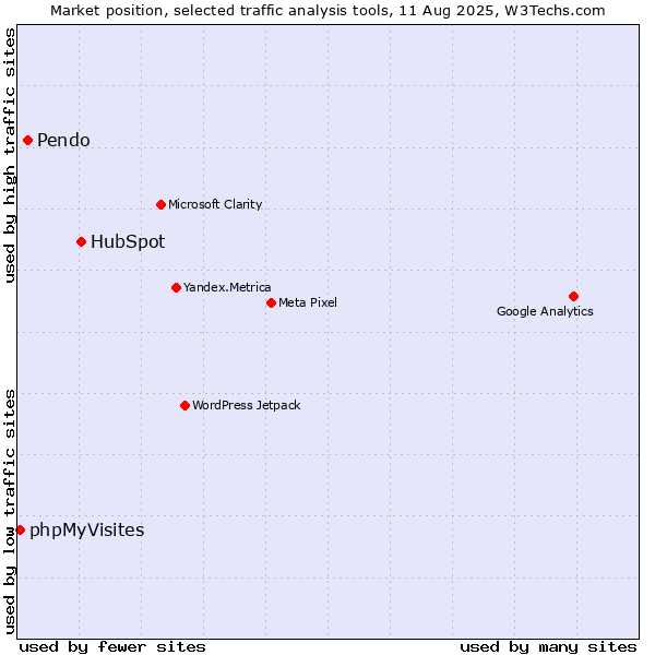 Market position of HubSpot vs. Pendo vs. phpMyVisites