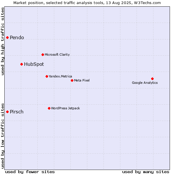 Market position of HubSpot vs. Pirsch vs. Pendo