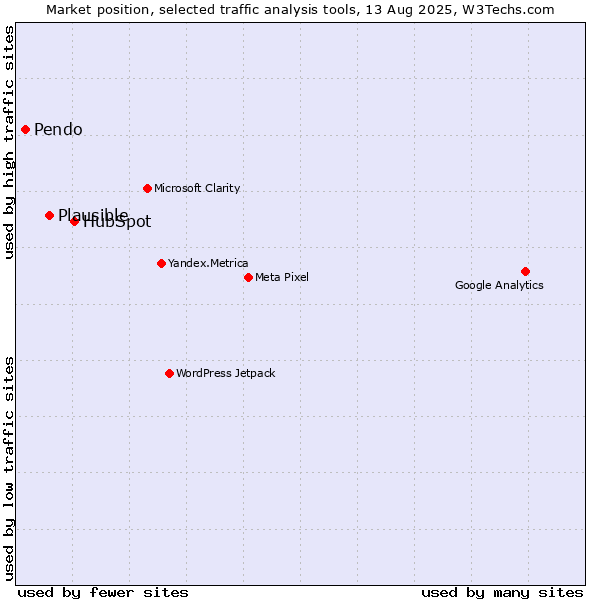 Market position of HubSpot vs. Plausible vs. Pendo