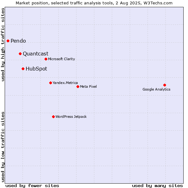 Market position of HubSpot vs. Quantcast vs. Pendo