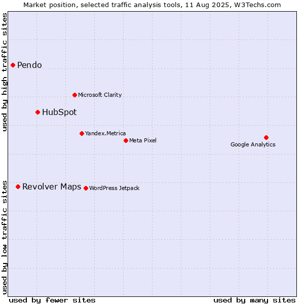 Market position of HubSpot vs. Revolver Maps vs. Pendo