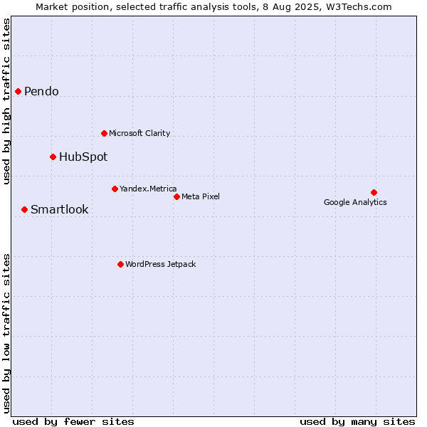 Market position of HubSpot vs. Smartlook vs. Pendo