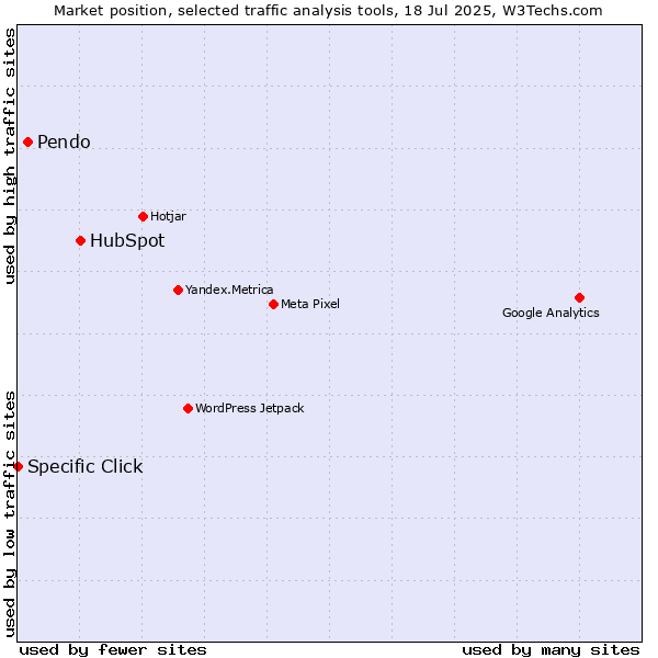 Market position of HubSpot vs. Pendo vs. Specific Click