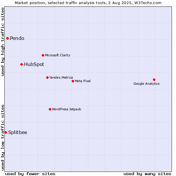 Market position of HubSpot vs. Pendo vs. Splitbee