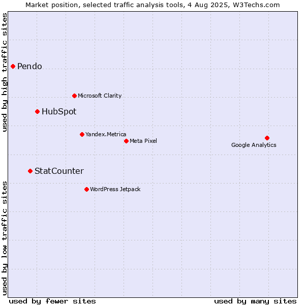 Market position of HubSpot vs. StatCounter vs. Pendo
