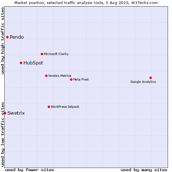 Market position of HubSpot vs. Pendo vs. Swetrix