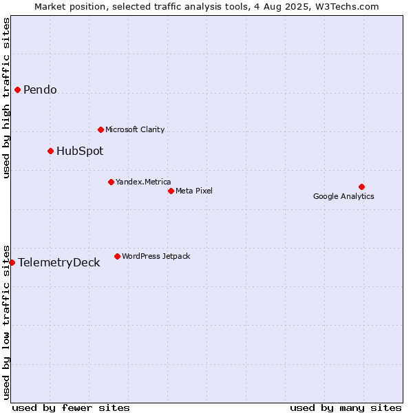 Market position of HubSpot vs. Pendo vs. TelemetryDeck