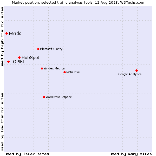 Market position of HubSpot vs. TOPlist vs. Pendo
