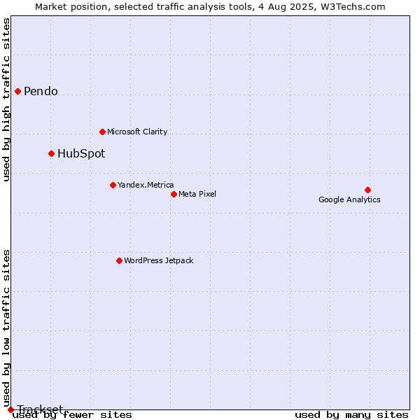 Market position of HubSpot vs. Pendo vs. Trackset