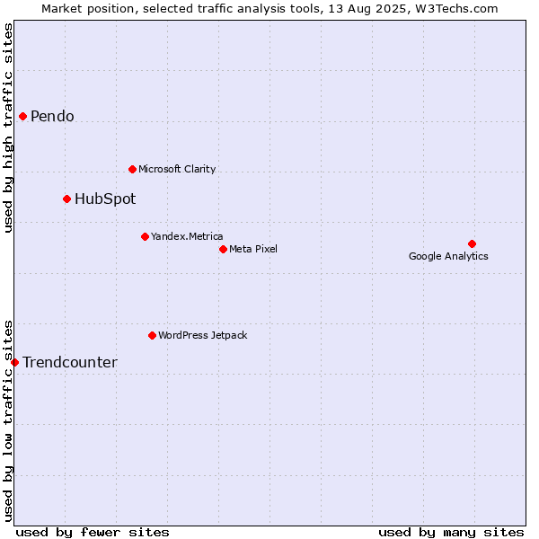 Market position of HubSpot vs. Pendo vs. Trendcounter