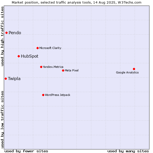 Market position of HubSpot vs. Pendo vs. Twipla