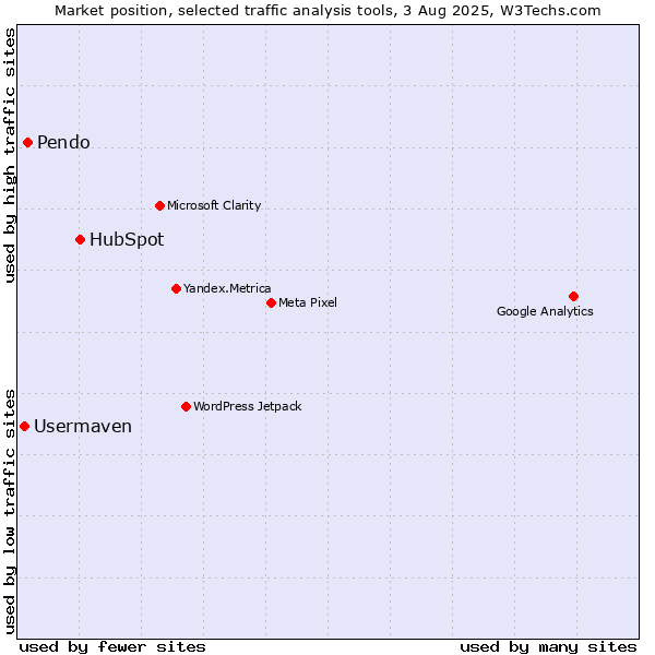 Market position of HubSpot vs. Pendo vs. Usermaven