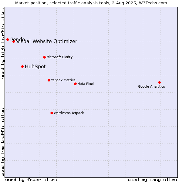 Market position of HubSpot vs. Visual Website Optimizer vs. Pendo