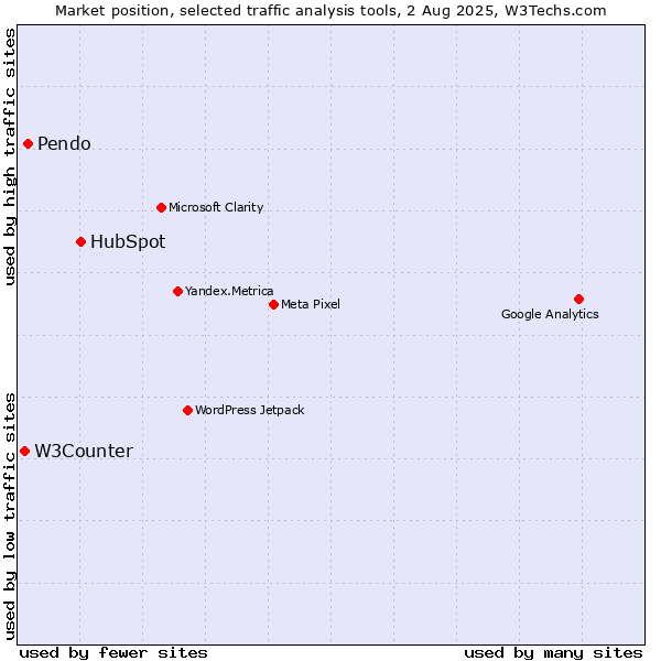 Market position of HubSpot vs. Pendo vs. W3Counter