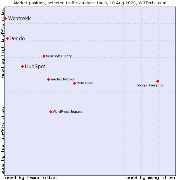 Market position of HubSpot vs. Pendo vs. Webtrekk