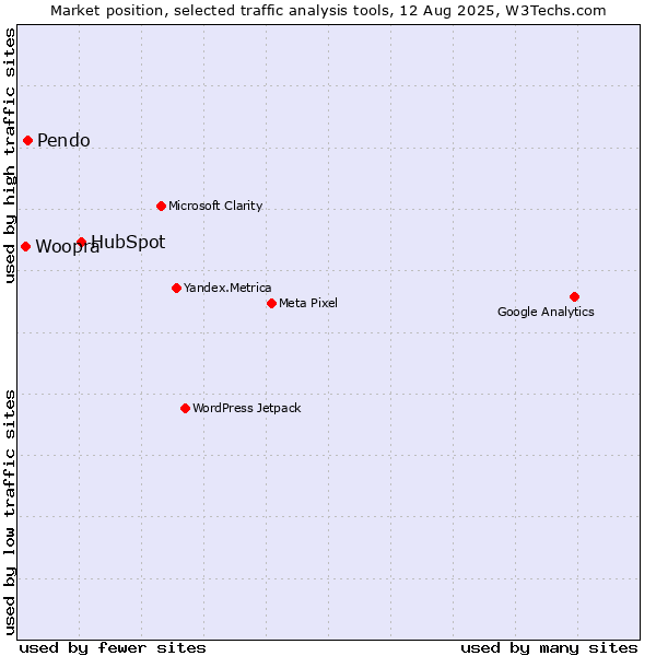 Market position of HubSpot vs. Pendo vs. Woopra