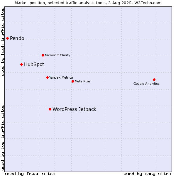 Market position of WordPress Jetpack vs. HubSpot vs. Pendo