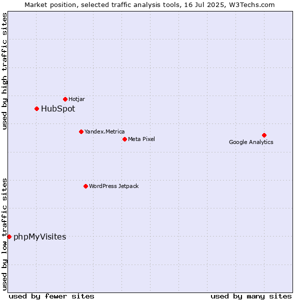 Market position of HubSpot vs. phpMyVisites