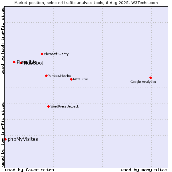 Market position of HubSpot vs. Plausible vs. phpMyVisites