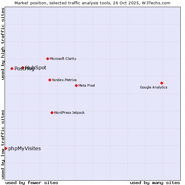 Market position of HubSpot vs. PostHog vs. phpMyVisites